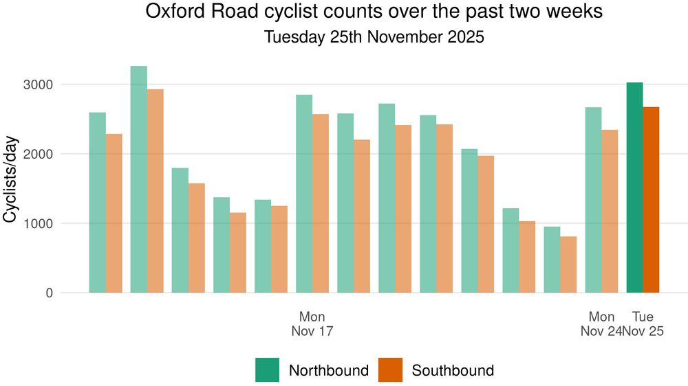 A plot showing daily cycle traffic data over a two week period ending Tuesday 25th November 2025. There were 31,025 cyclists northbound and 27,654 cyclists southbound in total over this period, with an average of 2,568 cyclists northbound and 2,246 cyclists southbound per day. The busiest day was Thursday 13th November 2025 with 3,266 northbound and 2,930 southbound cyclists.
