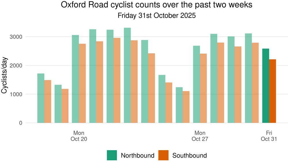 A plot showing daily cycle traffic data over a two week period ending Friday 31st October 2025. There were 36,198 cyclists northbound and 31,897 cyclists southbound in total over this period, with an average of 2,947 cyclists northbound and 2,541 cyclists southbound per day. The busiest day northbound was Thursday 23rd October 2025 with 3,314 cyclists. The busiest day southbound was Wednesday 22nd October 2025 with 2,960 cyclists.
