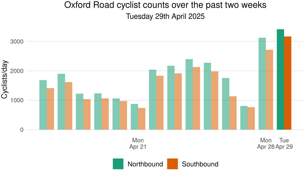 A plot showing daily cycle traffic data over a two week period ending Tuesday 29th April 2025. There were 25,936 cyclists northbound and 22,466 cyclists southbound in total over this period, with an average of 1,825 cyclists northbound and 1,513 cyclists southbound per day. The busiest day was Tuesday 29th April 2025 with 3,413 northbound and 3,164 southbound cyclists.
