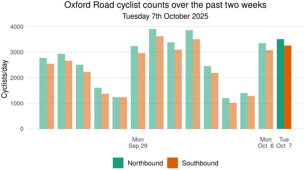 A plot showing daily cycle traffic data over a two week period ending Tuesday 7th October 2025. There were 37,378 cyclists northbound and 34,062 cyclists southbound in total over this period, with an average of 2,855 cyclists northbound and 2,607 cyclists southbound per day. The busiest day was Tuesday 30th September 2025 with 3,904 northbound and 3,623 southbound cyclists.
