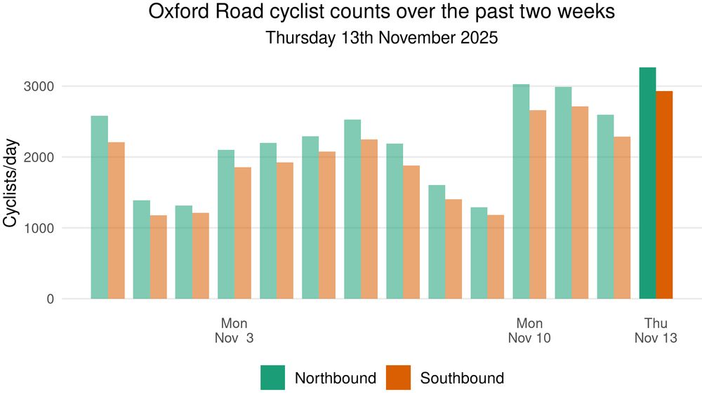 A plot showing daily cycle traffic data over a two week period ending Thursday 13th November 2025. There were 31,373 cyclists northbound and 27,765 cyclists southbound in total over this period, with an average of 2,245 cyclists northbound and 2,000 cyclists southbound per day. The busiest day was Thursday 13th November 2025 with 3,266 northbound and 2,930 southbound cyclists.
