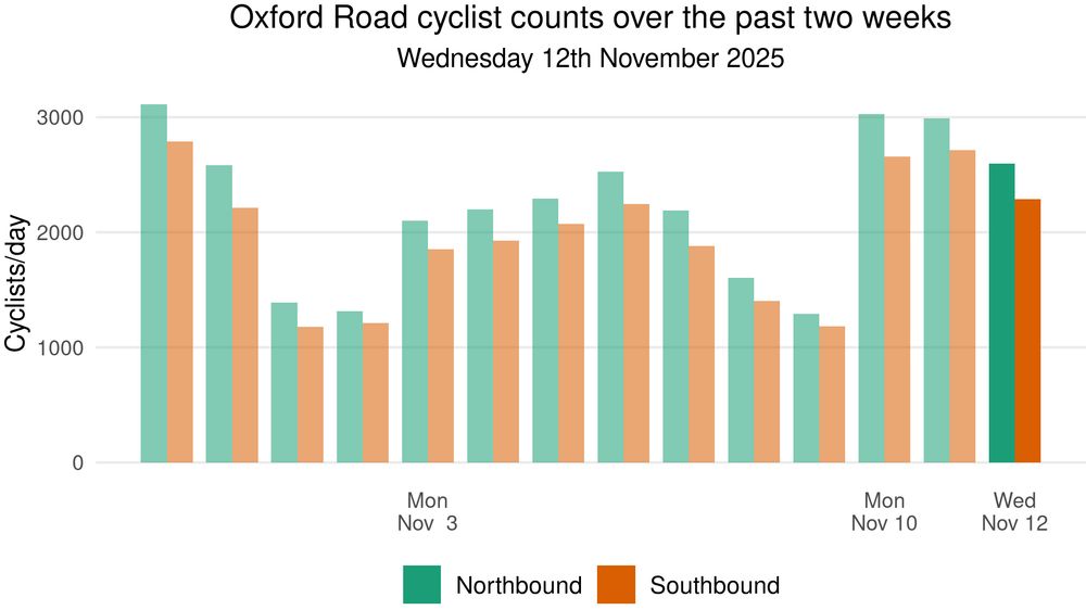 A plot showing daily cycle traffic data over a two week period ending Wednesday 12th November 2025. There were 31,220 cyclists northbound and 27,623 cyclists southbound in total over this period, with an average of 2,245 cyclists northbound and 2,000 cyclists southbound per day. The busiest day was Thursday 30th October 2025 with 3,113 northbound and 2,788 southbound cyclists.
