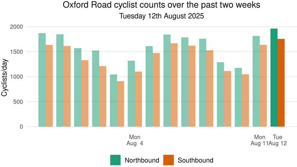 A plot showing daily cycle traffic data over a two week period ending Tuesday 12th August 2025. There were 22,402 cyclists northbound and 19,628 cyclists southbound in total over this period, with an average of 1,684 cyclists northbound and 1,500 cyclists southbound per day. The busiest day was Tuesday 12th August 2025 with 1,962 northbound and 1,756 southbound cyclists.
