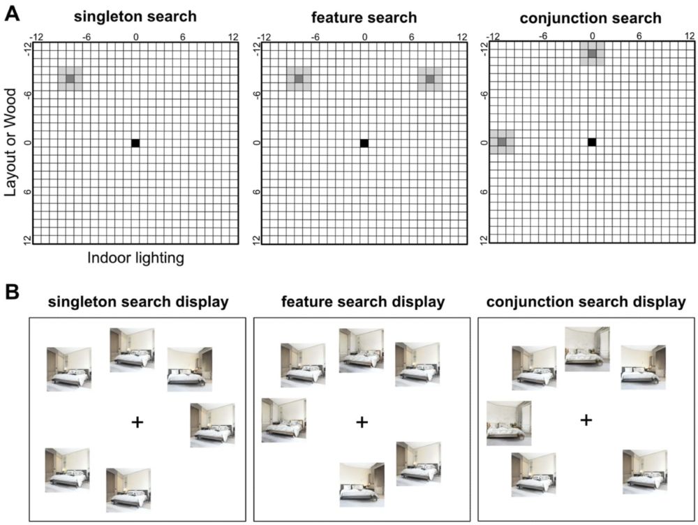 Target–distractor (T-D) Configurations and example search displays.  A Target–distractor configurations. The black cell indicates targets,  while the grey cells indicate the distractors in each condition. The areas in light grey indicate possible jitter zones for individual distractors. The exact position of the distractors can vary in different directions while maintaining the Euclidean distances from the target and configuration rule. B Example displays of search arrays. All three displays are the examples of target-present trials.