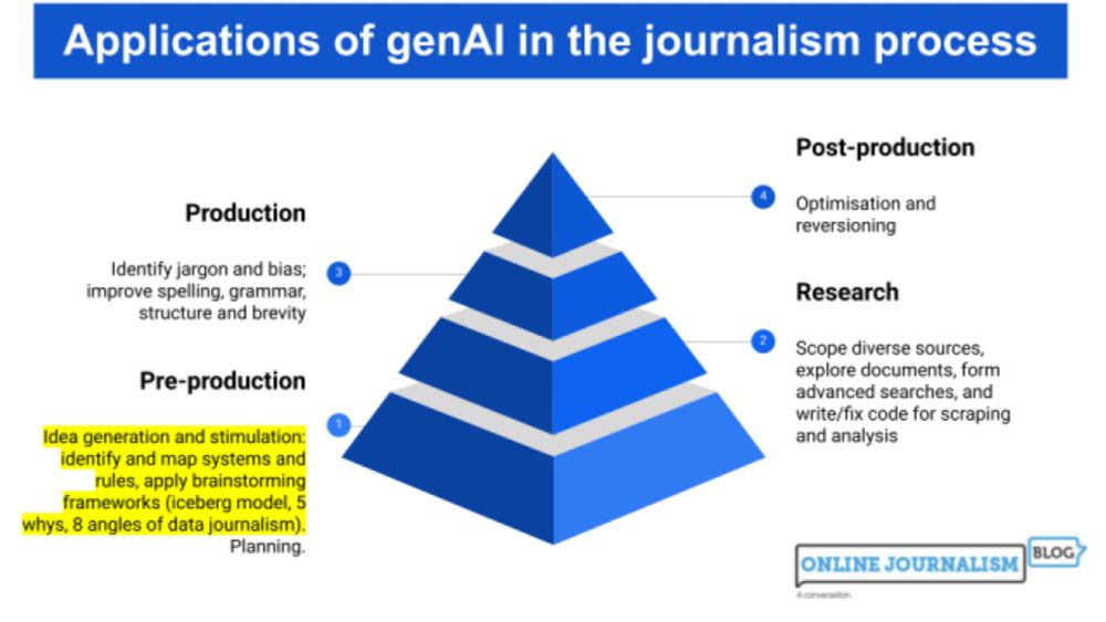 Investigative journalism and ChatGPT: using generative AI for story ideas