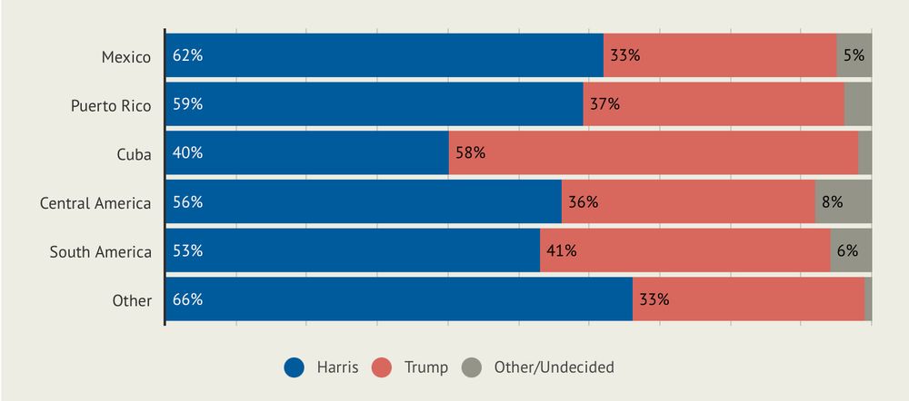 A chart showing voter data among Hispanics in the 2024 election, by place of origin. People from country of origin voted in the majority for MVP Kamala Harris except for people from Cuba, who voted in the majority for Trump.