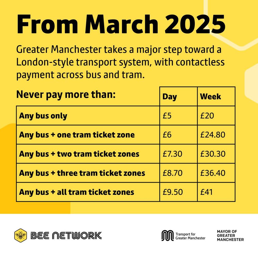 The image is an announcement regarding Greater Manchester's new transport system pricing, starting March 2025. The background is bright yellow, with bold black text and a structured table. At the top, the text reads, "From March 2025," marking the start of the system. Below, a paragraph describes a shift towards a London-style transport model with contactless payments. A table outlines the maximum daily and weekly prices for different combinations of bus and tram ticket zones. The pricing details are organised in columns under "Day" and "Week." Logos for Bee Network, Transport for Greater Manchester, and the Mayor of Greater Manchester are placed at the bottom of the image.