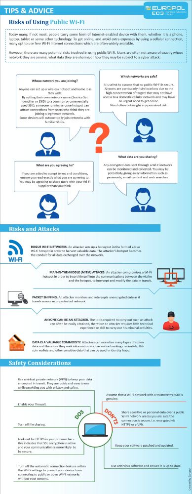 Europol/EC3 infographic titled "Tips & Advice: Risks of Using Public Wi-Fi." It outlines three key questions to ask (Whose network are you joining? Which networks are safe? What are you agreeing to? What data are you sharing?) and details Risks and Attacks: Rogue Wi-Fi Networks, Man-in-the-Middle (MITM) Attacks, Packet Sniffing, and data theft. The infographic concludes with Safety Considerations recommending DOs (use a VPN, look for HTTPS, turn off file sharing, disable auto-connect) and DON'TS (share sensitive data over public Wi-Fi, use outdated software).