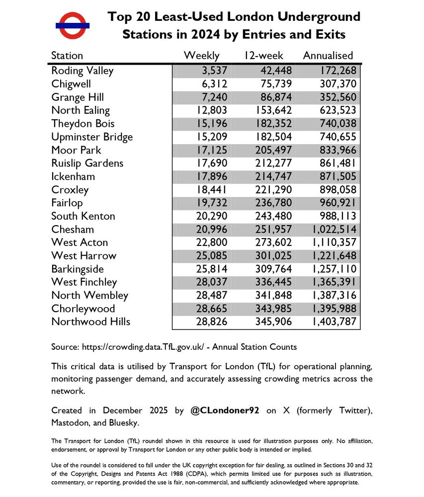 A table titled "Top 20 Least-Used London Underground Stations in 2024 by Entries and Exits" sourced from Transport for London (TfL) data. The table lists 20 tube stations in ascending order of usage, showing the Station name, Weekly usage, usage over a 12-week period, and Annualised usage. The least used station is Roding Valley with an Annualised usage of 172,268, followed by Chigwell (307,370), Grange Hill (352,560), North Ealing (623,523), and Theydon Bois (740,038). The most used station on this "least-used" list is Northwood Hills with an Annualised usage of 1,403,787.