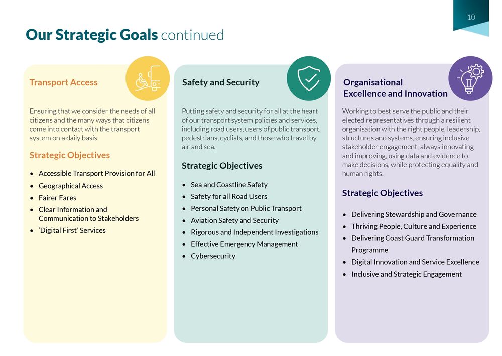 Infographic titled “Our Strategic Goals continued”, showing the remaining three strategic goals from the Department of Transport's 2025–2028 strategy. Each goal is displayed in a coloured box with a short description and strategic objectives. The yellow box on the left is “Transport Access”, focusing on making transport accessible to all citizens through fairer fares, improved geographical access, clear communication, and digital-first services. The teal box in the middle is “Safety and Security”, prioritising the safety of all transport users, including road, public transport, aviation, and maritime users, with objectives like emergency management, cybersecurity, and independent investigations. The purple box on the right is “Organisational Excellence and Innovation”, which highlights building a resilient, inclusive, and data-driven organisation through good governance, digital innovation, staff development, and stakeholder engagement.