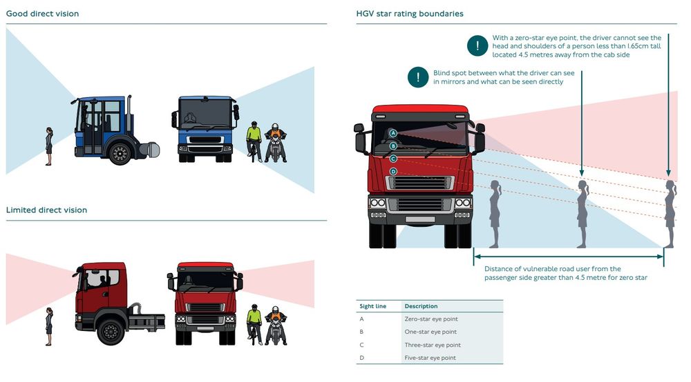 This image compares the difference between a five-star rated vehicle and a zero-star rated vehicle, illustrating blind spots, vulnerable road user positions, and star rating boundaries based on driver sight line