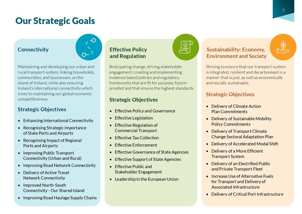 Infographic titled “Our Strategic Goals” outlining three of the Department of Transport’s key focus areas for 2025–2028. Each goal is presented in a coloured box with a brief description and a list of strategic objectives. The blue section on the left is "Connectivity", which focuses on enhancing urban and rural transport links, including ports, airports, and cross-border connections. The green section in the centre is "Effective Policy and Regulation", aimed at developing future-proofed, evidence-based policies with objectives such as effective governance, regulation, enforcement, and public engagement. The orange section on the right is "Sustainability: Economy, Environment and Society", which seeks to decarbonise and integrate the transport system through actions like delivering climate commitments, encouraging modal shift, electrifying fleets, and developing alternative fuel infrastructure.