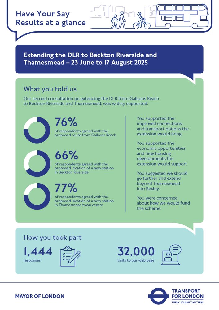 Results from the consultation "Extending the DLR to Beckton Riverside and Thamesmead – 23 June to 17 August 2025." Key findings: 76% of respondents agreed with the proposed route from Gallions Reach. 66% agreed with the new station location in Beckton Riverside. 77% agreed with the new station location in Thamesmead town centre. Participants submitted 1,444 responses and there were 32,000 visits to the web page. The consultation was widely supported, with respondents favouring improved connections, economic opportunities, and new housing developments. Suggestions included extending the line into Bexley.