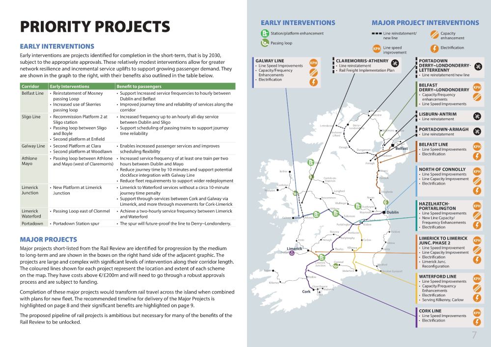 This infographic titled "Priority Projects" outlines Ireland's Rail Project Prioritisation Strategy, dividing interventions into short-term Early Interventions (by 2030) and medium-to-long-term Major Project Interventions. The Early Interventions, detailed in a table, focus on quick wins like platform enhancements, passing loops, and increased service frequencies on core corridors including Belfast-Dublin and Sligo, aiming to improve reliability and resilience. The Major Projects, visually represented on a colour-coded map of the rail network, propose significant, large-scale upgrades such as electrification, line speed improvements, and major capacity/frequency enhancements for key inter-city lines like Dublin-Cork, Galway, Limerick, Waterford, and the Northern corridor, all of which require substantial funding and are subject to detailed appraisal.