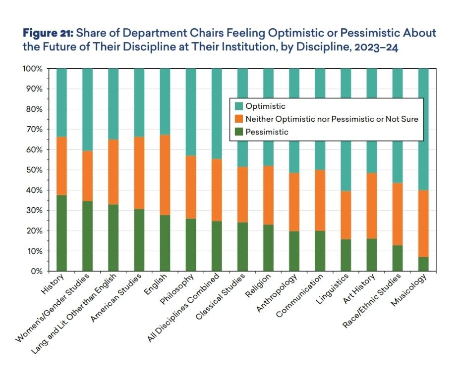 Figure 21: Share of Department Chairs Feeling Optimistic or Pessimistic About 
the Future of Their Discipline at Their Institution, by Discipline, 2023–2. Shows musicology in last place.