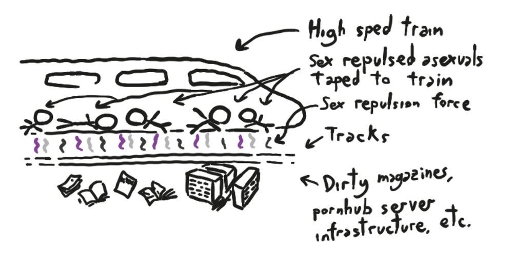 Crude diagram of a magnetic repulsion train but the magnets have been replaced by sex repulsed asexuals and dirty magazines, asexual repulsion propulsion.