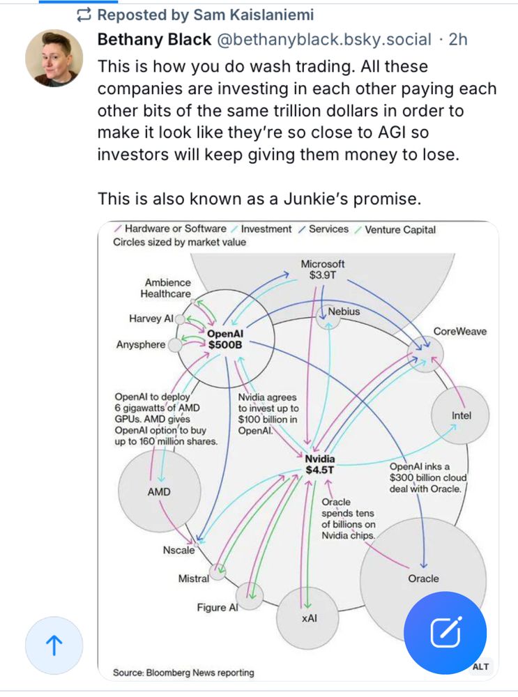 Reposted by Sam Kaislaniemi|
Bethany Black @bethanyblack.bsky.social • 2h
This is how you do wash trading. All these companies are investing in each other paying each other bits of the same trillion dollars in order to make it look like they're so close to AGI so investors will keep giving them money to lose.
This is also known as a Junkie's promise.

[Then a diagram shows the circular nature of:]
/ Hardware or Software / Investment / Services / Venture Capital
Circles sized by market value
Ambience
Healthcare
Harvey Al
Anysphere
OpenAl|
S500B
Microsoft
$3.9T
I Nebius
CoreWeave
OpenAl to deploy 6 gigawatts of AMD
GPUs. AMD gives OpenAl option to buy up to 160 millión shares.
Nvidia agrees to invest up to $100 billion in OpenAl.
Intell
AMD
" Nvidia
$4.5T
Oracle
Spends tens of billions on Nvidia chips.
OpenAl inks a $300 billion cloud deal with Oracle.
Nscale
Mistral
Oracle
Figure Al
XAI
Source: Bloomberg News reporting
ALT