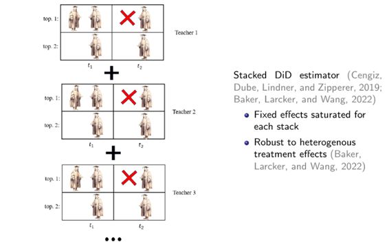 Stacked DiD approach