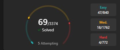 LeetCode profile showing total completed problems

reads: "69/3374 solved 5 attempting."