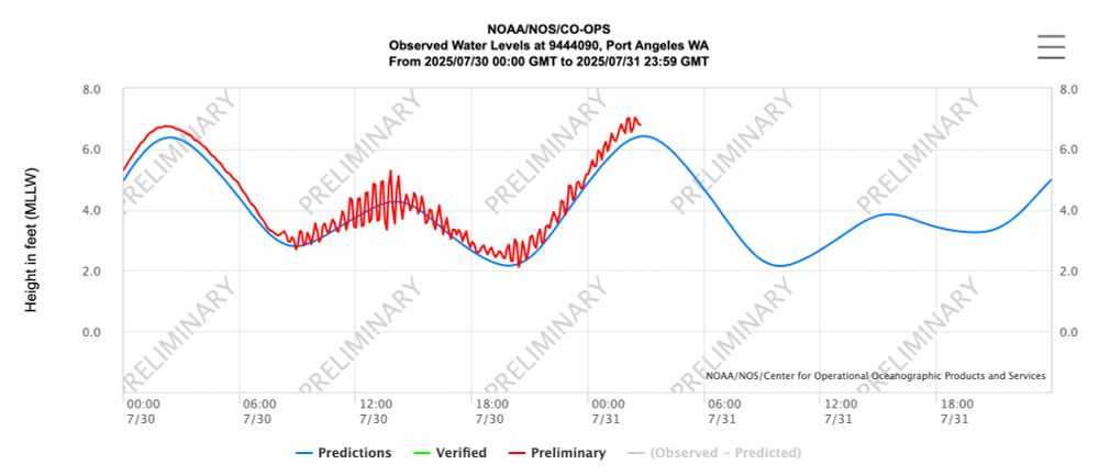 A graph of the water levels at a tide gauging station in Port Angeles Washington. Blue line shows predicted tide in feet above mean low water; red line shows observed water level. Yuo can clearly see the oscillations of the tsunami from Kamchatka, up to ~2 feet amplitude. 