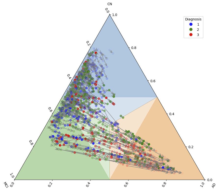 A ternary plot visualizing data points classified into three groups: CN (Cognitively Normal), MCI (Mild Cognitive Impairment), and AD (Alzheimer's Disease dementia). The triangular axes represent predicted probability corresponding to each diagnosis category, with the corners labeled CN (top), MCI (bottom left), and AD (bottom right). Each point is colored according to its real diagnosis group (blue for CN, green for MCI and red for AD). Trajectories of predicted probabilities pertaining to the same subject are denoted with arrows connecting the points. Shaded regions in blue, green, and orange further highlight distinct areas of the plot associated with CN, MCI, and AD, respectively. A legend on the right identifies the diagnosis categories by color.
