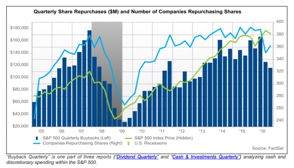 Every time executives want to authorize a buyback, this decision should go to a proxy vote. In my mind, this rule should have been implemented long before the buyback binge even got started.