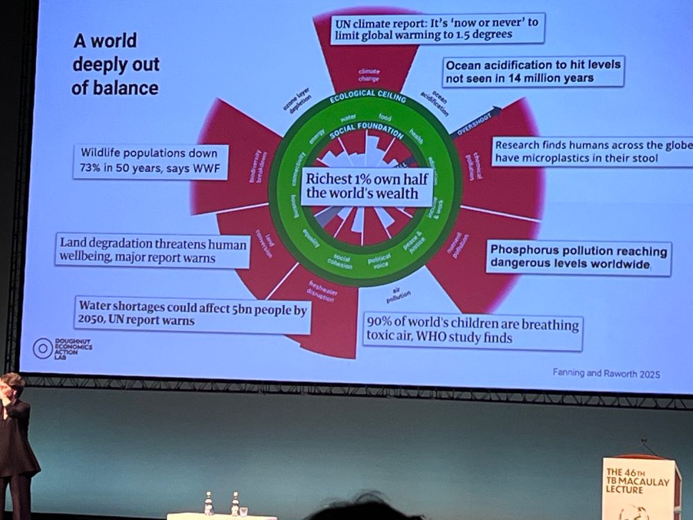Donut economic model showing how far outside boundaries we are