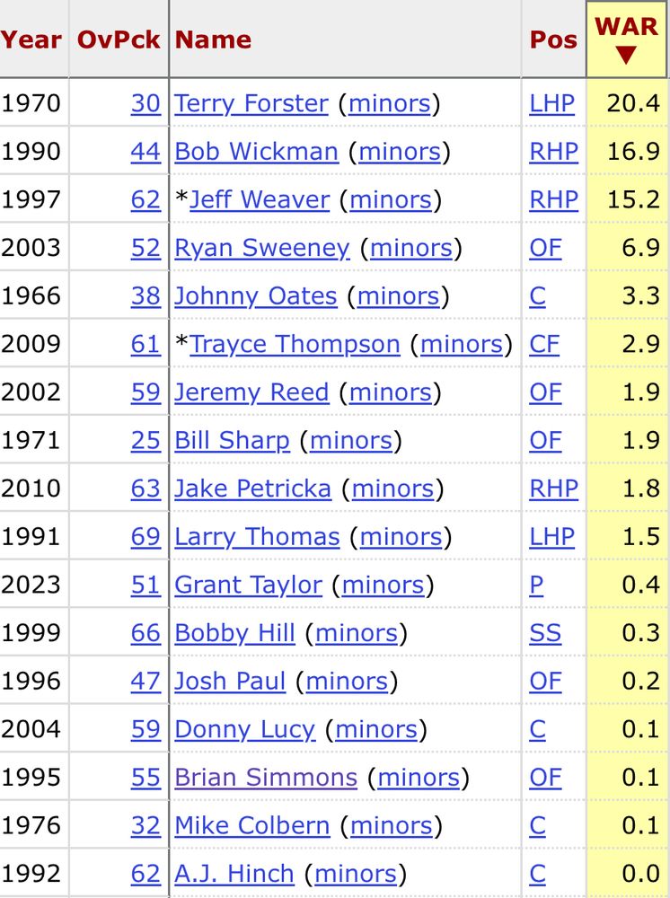 All White Sox second-round picks in franchise history with a career bWAR of 0.0 or better.
