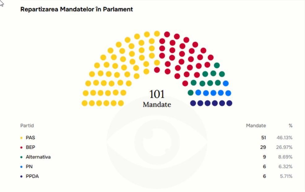 Vorläufige Sitzverteilung only Parlament Moldaus mit der Pro-EU PAS mit 51 von 101 Sitzen. 