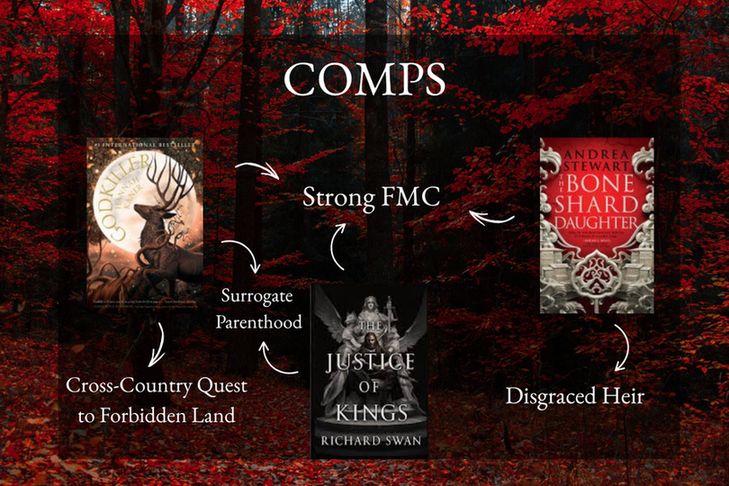 Background: A red forest
Title: Comps
Images: Covers of GODKILLER by Hannah Kaner, THE JUSTICE OF KINGS by Richard Swan, and THE BONE SHARD DAUGHTER by Andrew Stewart. Arrows connect similarities between comps.
Text: 
From GODKILLER: Cross-Country Quest to Forbidden Land, Surrogate Parenthood (shared with THE JUSTICE OF KINGS)
From BONE SHARD DAUGHTER: Disgraced Heir, Strong FMC (shared with both others)