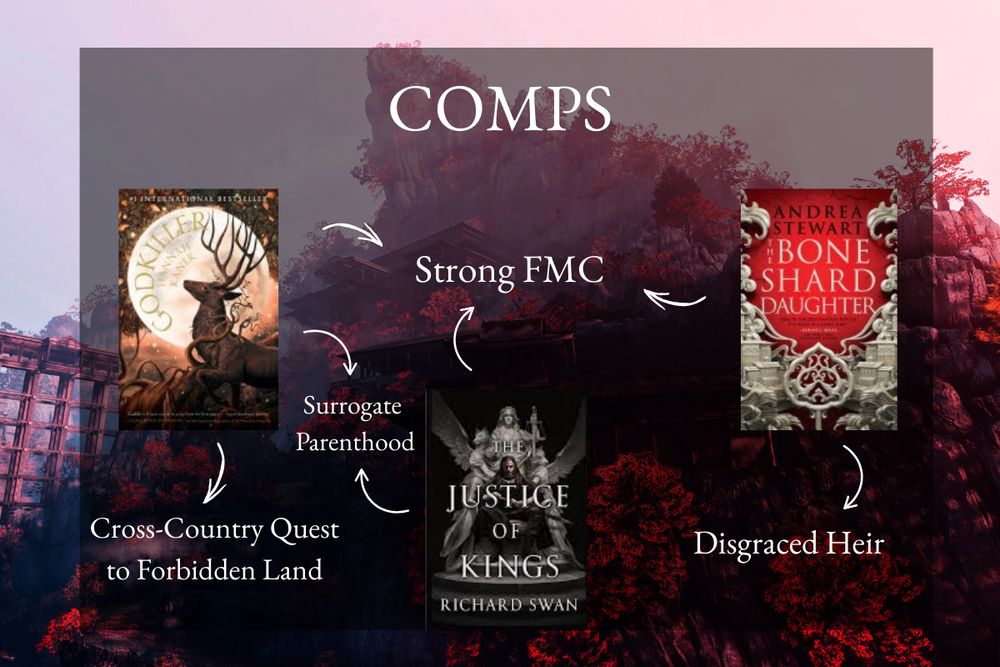 Background: Mountain monastery surrounded by red trees
Title: Comps
Images: Covers of GODKILLER by Hannah Kaner, THE JUSTICE OF KINGS by Richard Swan, and THE BONE SHARD DAUGHTER by Andrew Stewart. Arrows connect similarities between comps.
Text: 
From GODKILLER: Cross-Country Quest to Forbidden Land, Surrogate Parenthood (shared with THE JUSTICE OF KINGS)
From BONE SHARD DAUGHTER: Disgraced Heir, Strong FMC (shared with both others)