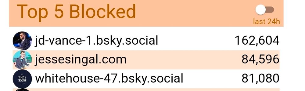 Top 5 blocked people on blusky.  JD Vance 162,604.  Jesse Singal 84,566.  WHITE house 81,080.
