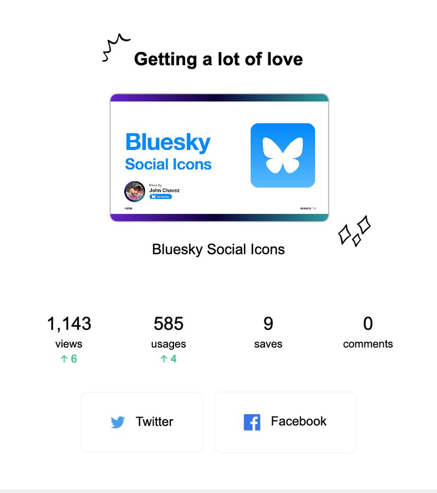 A Figma email screenshot titled “Getting a lot of love,” showing a project called Bluesky Social Icons by John Chavez. The project card has a blue butterfly logo and text in blue and purple gradient styling. Below, engagement stats display: 1,143 views, 585 usages, 9 saves, and 0 comments. At the bottom are two large share buttons for Twitter and Facebook.