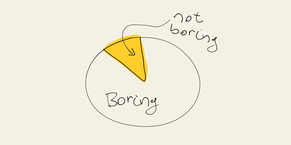 a pie chart where a small slice is labled 'not boring' and the rest is 'boring'