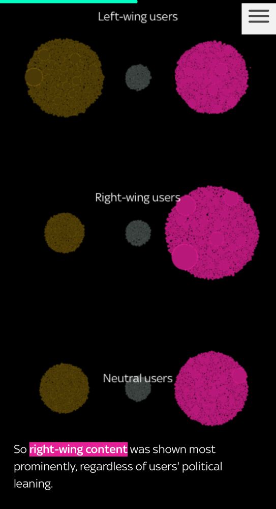 Chart showing how much right-wing political content left-wing, right-wing and neutral users were shown.

“So right-wing content was shown most prominently regardless of users’ political leaning”
