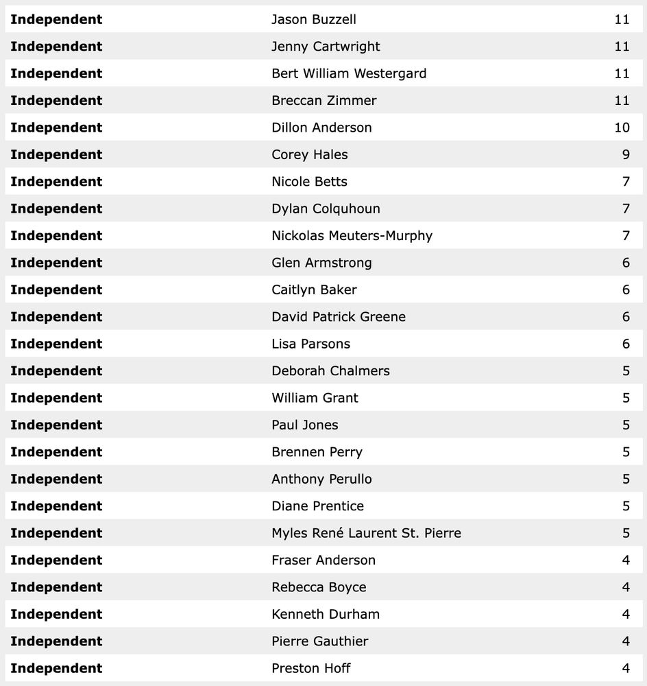 Independent Jason Buzzell 11 Independent Jenny Cartwright 11 Independent Bert William Westergard 11 Independent Breccan Zimmer 11 Independent Dillon Anderson 10 Independent Corey Hales 9 Independent Nicole Betts 7 Independent Dylan Colquhoun 7 Independent Nickolas Meuters-Murphy 7 Independent Glen Armstrong 6 Independent Caitlyn Baker 6 Independent David Patrick Greene 6 Independent Lisa Parsons 6 Independent Deborah Chalmers 5 Independent William Grant 5 Independent Paul Jones 5 Independent Brennen Perry 5 Independent Anthony Perullo 5 Independent Diane Prentice 5 Independent Myles René Laurent St. Pierre 5 Independent Fraser Anderson 4 Independent Rebecca Boyce 4 Independent Kenneth Durham 4 Independent Pierre Gauthier 4 Independent Preston Hoff 4