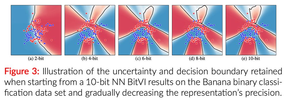 Bayesian neural networks with varying number of numerical precision.