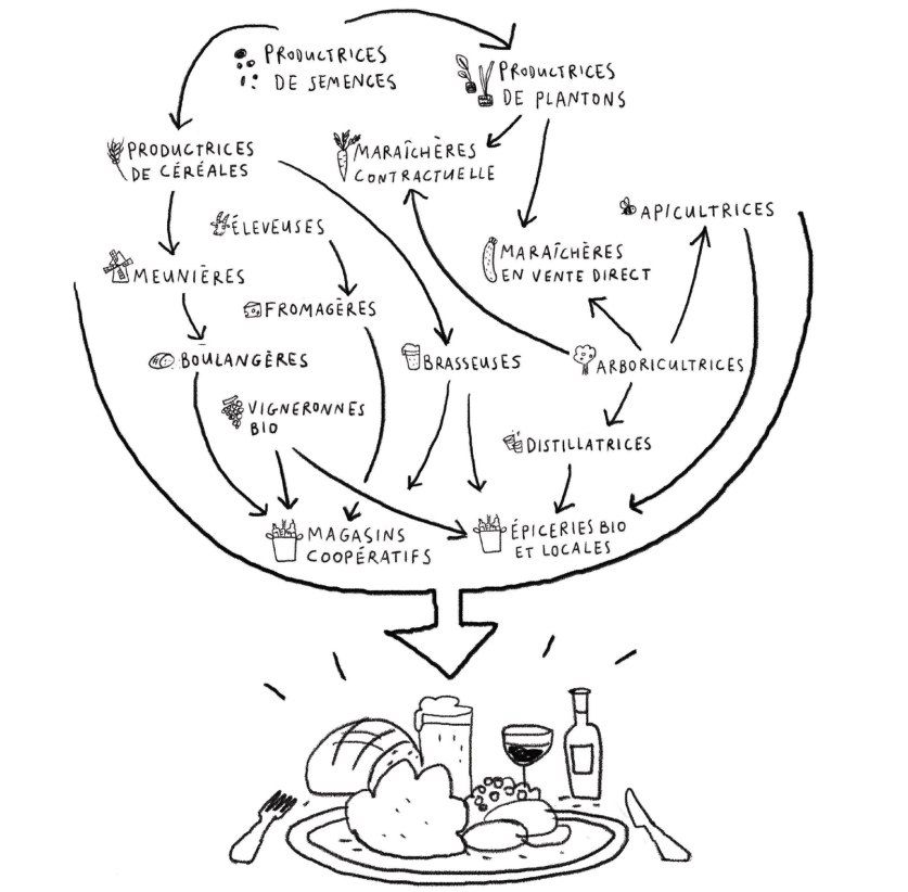 Toute les filières présentes dans le MAPC. Production, transformation, commercialisation, consommation. 
