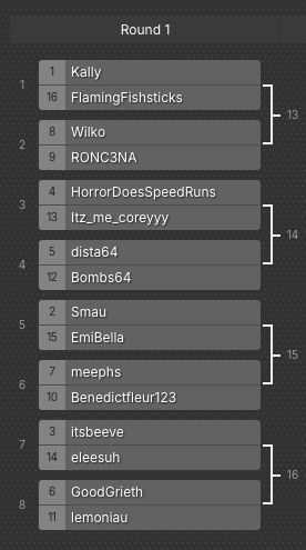 Round 1 bracket matches featuring:
Kally vs FlamingFishsticks
Wilko vs RONC3NA
HorrorDoesSpeedRuns vs Itz_me_coreyyy
dista64 vs Bombs64
Smau vs EmiBella
meephs vs Benedictfleur123
itsbeeve vs eleesuh
GoodGrieth vs lemoniau