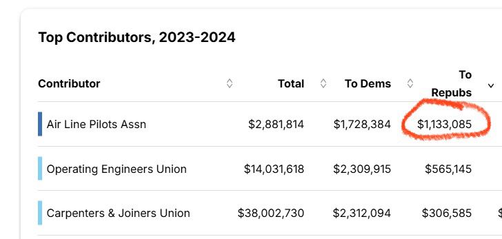 Top Contributors, 2023-2024
Air Line Pilots Assn
$1,133,085 to GOP

Operating Engineers Union
$565,145 to GOO