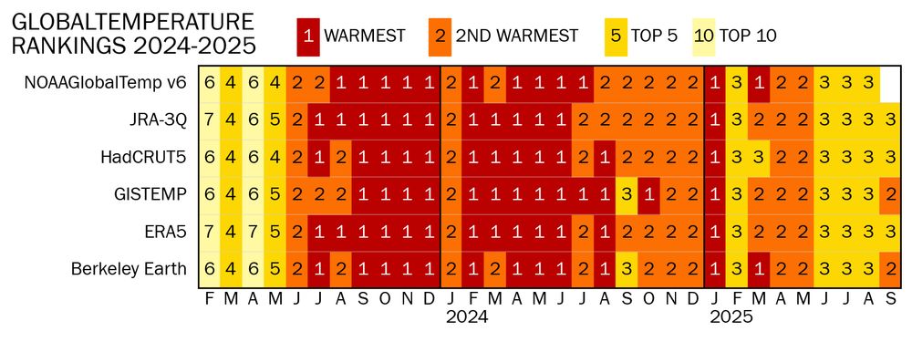 Graph showing the ranking for monthly global mean temperature from six data sets between February 2023 and September 2025. Rankings are shown as coloured squares. Red is warmest on record (for that month and dataset), orange is second warmest, deep yellow (a beautiful shade that I want to call cadmium yellow but it's not toxic) means a top five month and pale yellow (the colour of sun-faded straw) is top ten. Nothing is outside that range. Every single warmest month in all datasets happened since July 2023.