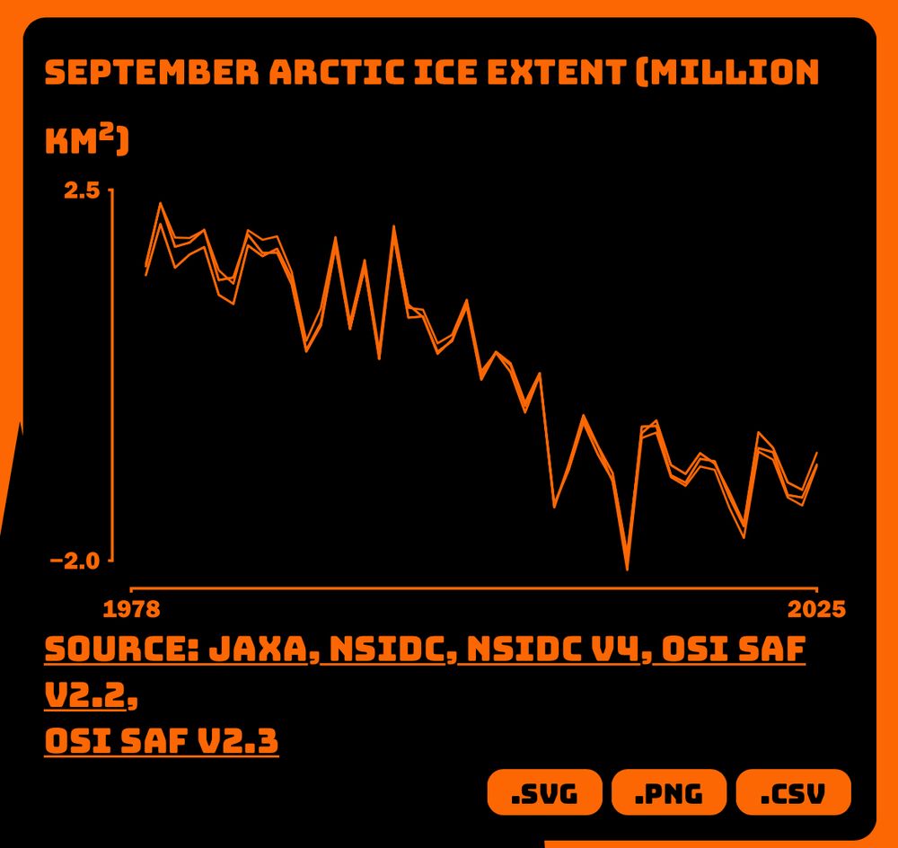 Orange graph of arctic sea ice extent from 1978