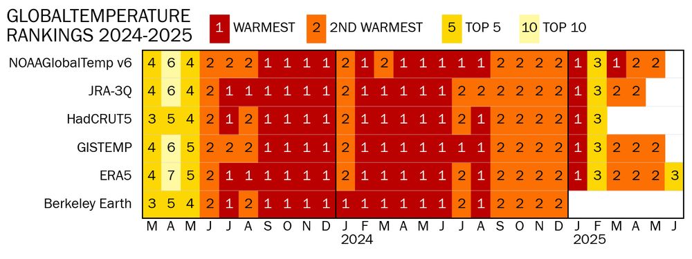 Graph showing the ranking for monthly global mean temperature from six data sets between March 2023 and June 2024. Rankings are shown as coloured squares. Red is warmest on record (for that month and dataset), orange is second warmest, deep yellow (a beautiful shade that I want to call cadmium yellow but it's not toxic) means a top five month and pale yellow (the colour of sun faded straw) is top ten. Nothing is outside that range. Every single warmest month in all datasets happened since July 2023.