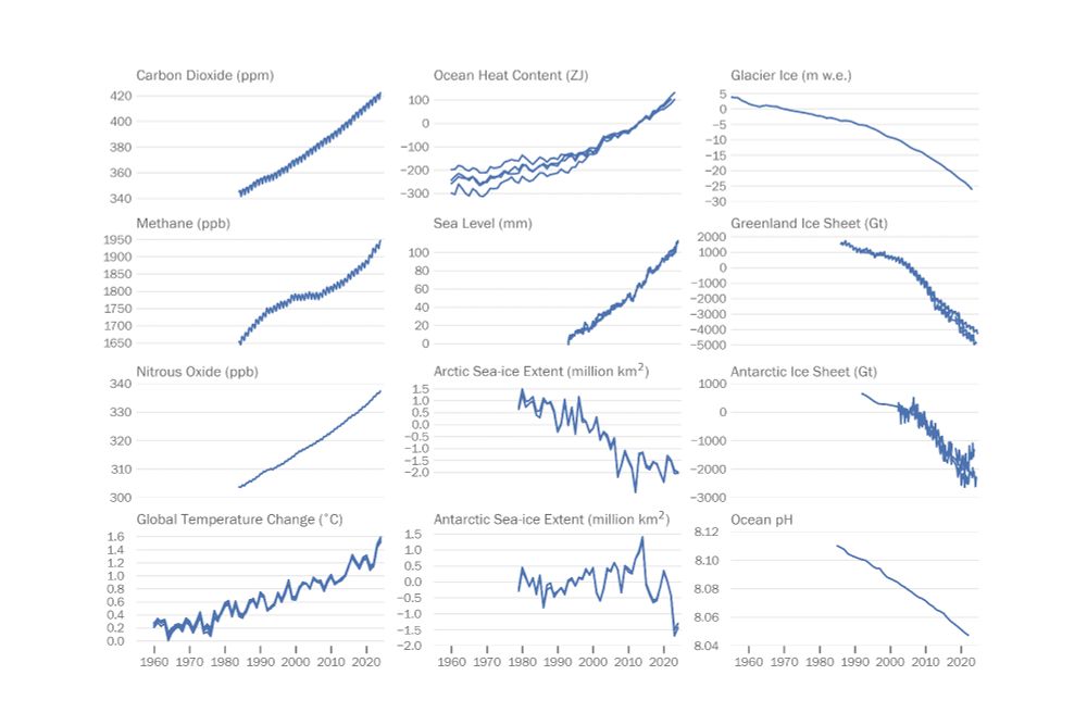 Twelve graphs (arranged in three columns and four rows) covering the period 1960 to 2024. Starting top left these are Carbon Dioxide, Ocean heat content, glacier mass, methane concentrations in the atmosphere, global mean sea level, Greenland ice sheet cumulative mass balance, nitrous oxide concentrations in the atmosphere, arctic sea ice extent, Antarctic ice sheet mass balance, global mean temperature, Antarctic sea ice extent and ocean pH. Data from various sources.