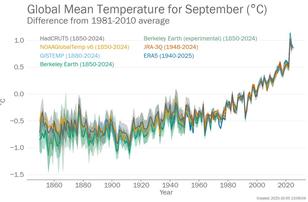 Graph showing global mean temperature for Septembers from 1850 to 2025. Seven datasets are shown: HadCRUT5, NOAAGlobalTemp v6, GISTEMP, two flavours of Berkeley Earth, JRA-3Q and ERA5.
