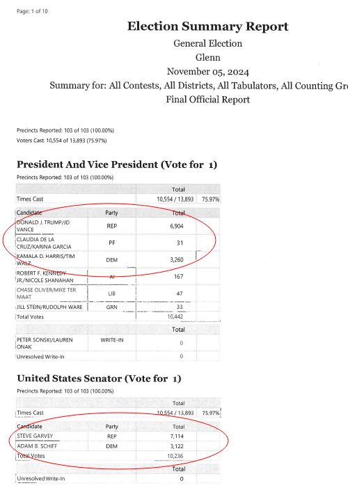 A screenshot of the 2024 election results for Glenn County, which broke over 2/3 for Trump and over 70% for Steve Garvey over Adam Schiff.
