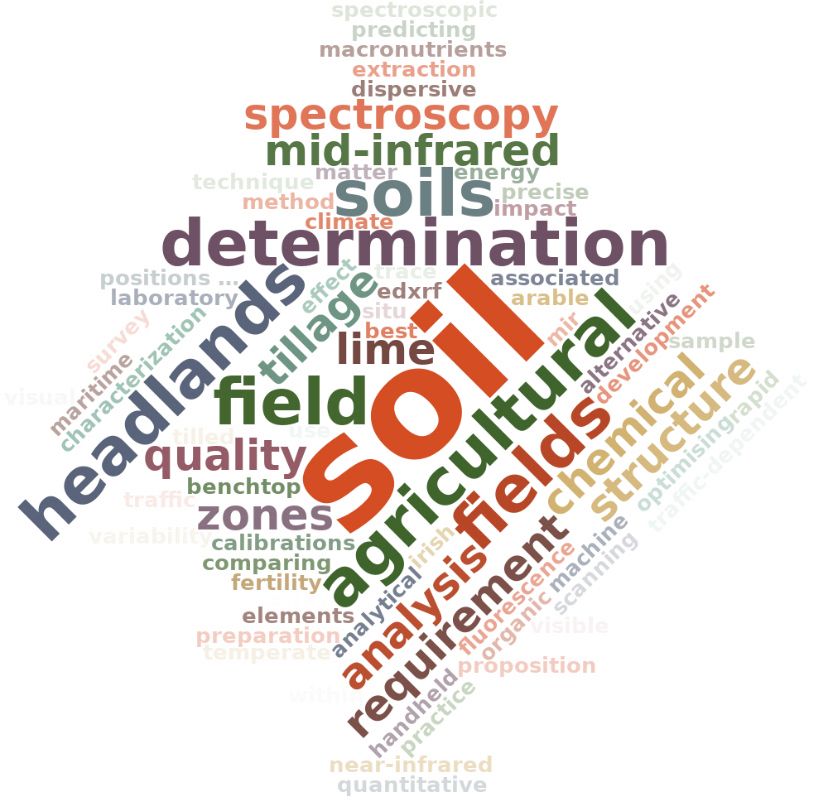 Word cloud created from the titles of published papers based on google scholar. In this case it includes soil, mid-infrared, agricultural, fields, headlands, determination, spectroscopy as the biggest words