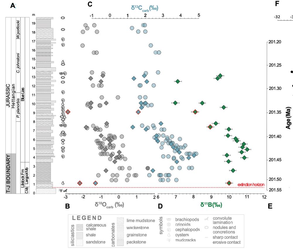 Oxygen, carbon, and boron isotope data, showing warming, carbon input, and acidification