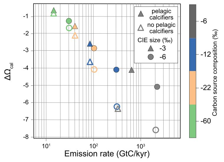 Modelled saturation state decline. Saturation state decline modelled in cGENIE for different carbon sources and different sizes of negative carbon isotope excursion for runs with a75 kyr onset duration. With the same carbon source as the main CIE (>−12‰), we interpolate an emission rate of >500 GtC/kyr associated with the initial CIE (~5‰) and thus a >6 drop in calcite saturation state in an ocean without pelagic calcifiers. 