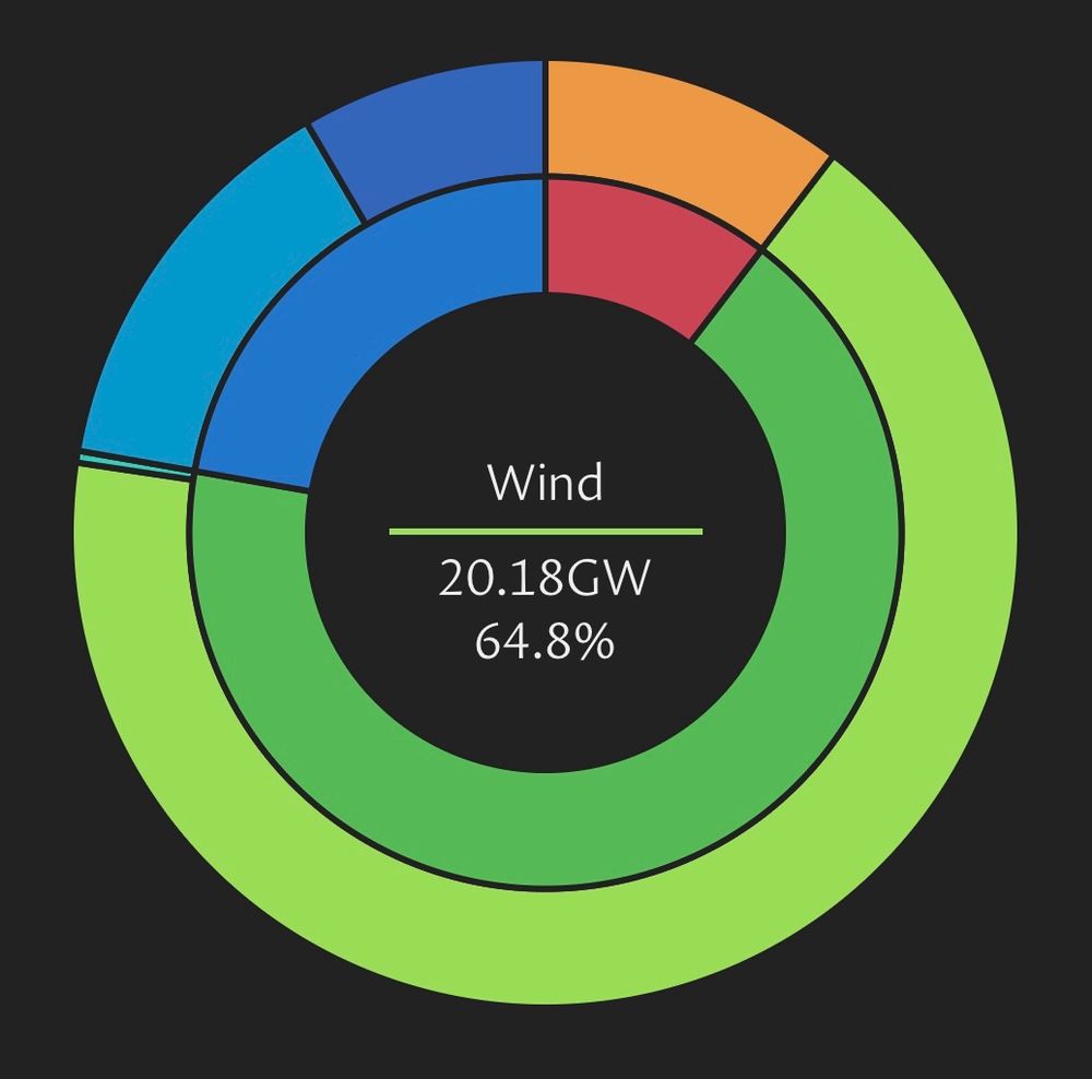 Pie chart showing UK electricity generation as of 0800 Saturday morning. Light green bar shows wind, currently producing 20.2 GW and making up 65% of the electrons flowing through the grid!